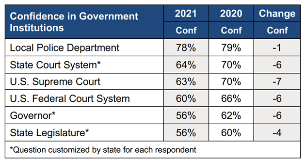 Confidence in government institutions chart