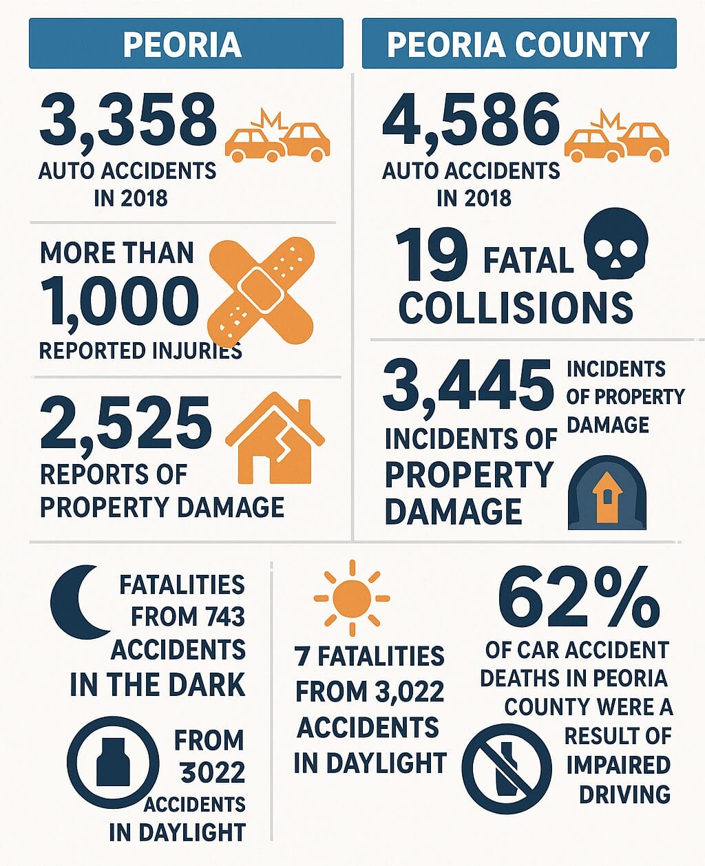 Peoria Personal Injury Statistics